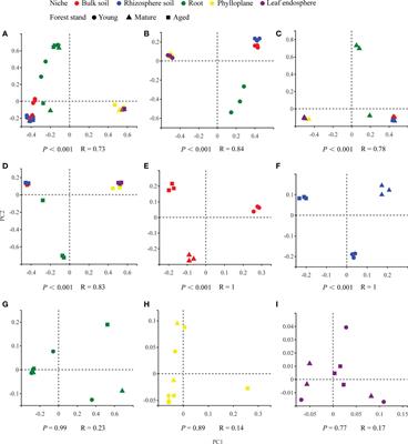 Ecological niche selection shapes the assembly and diversity of microbial communities in Casuarina equisetifolia L.